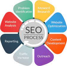 seo and marketing